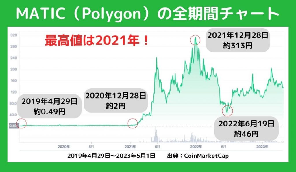 MATICの価格チャート