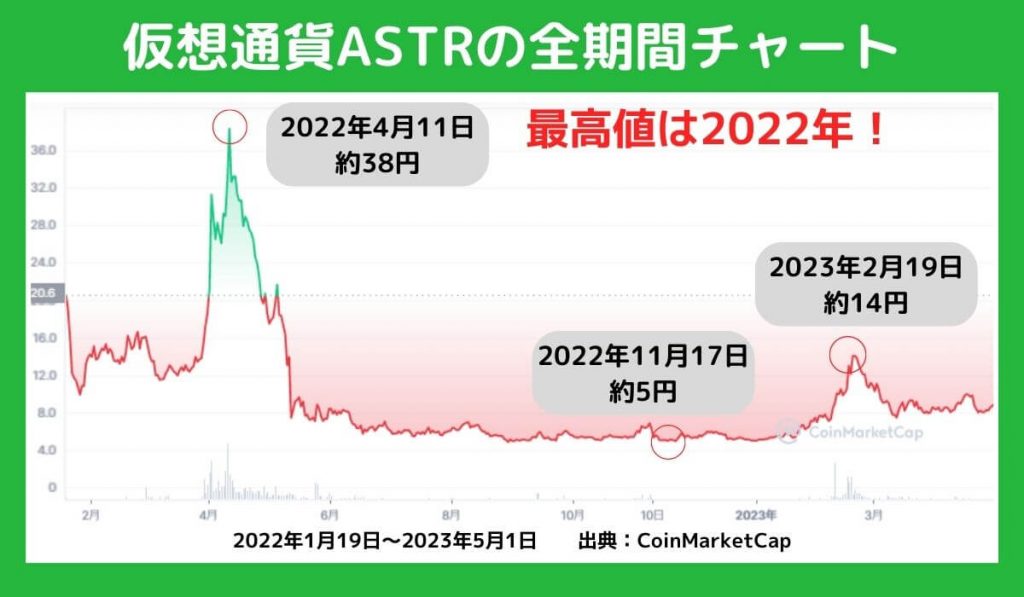 ASTRの価格チャート