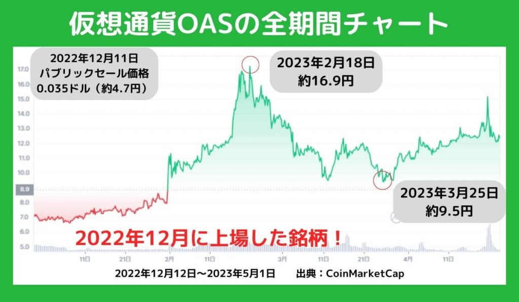 OASの価格チャート