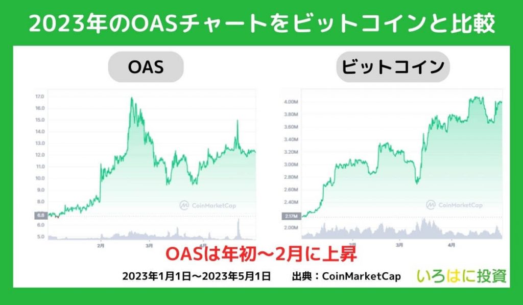 OASの価格チャート
