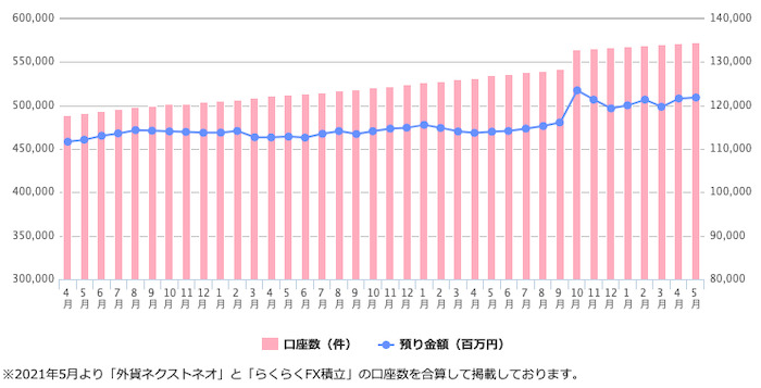 外為どっとコム口座数推移