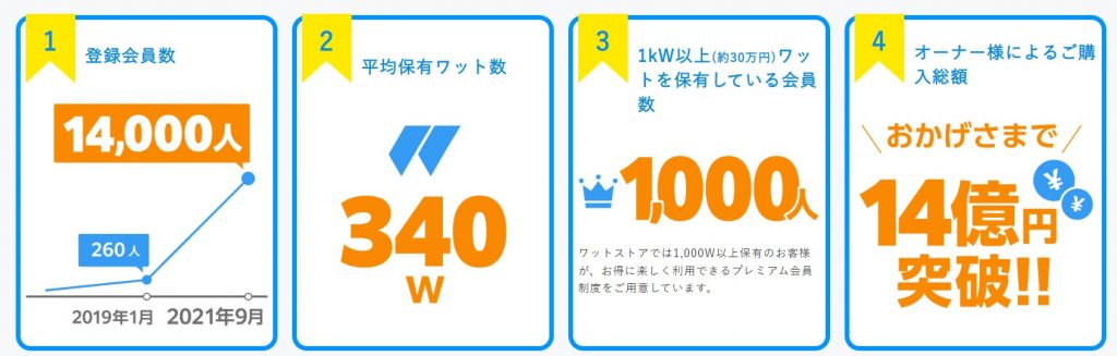 ワットストアの実績