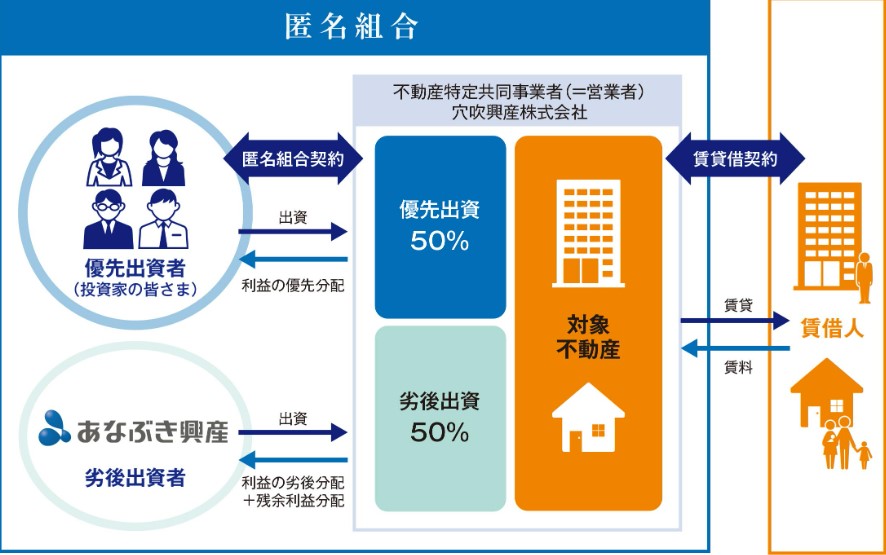 優先劣後