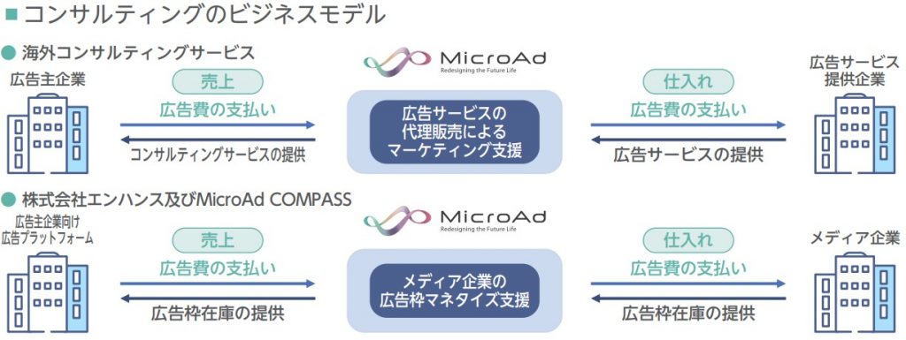 マイクロアド　コンサルティングサービス