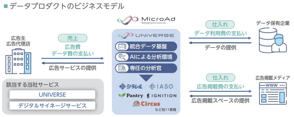 マイクロアド　データプロダクト