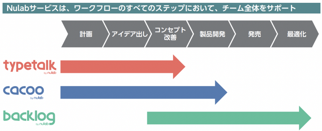 ヌーラボ　事業４