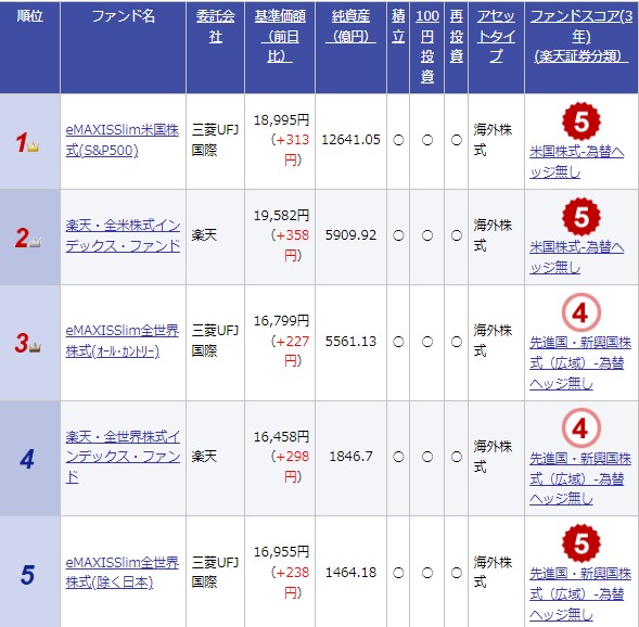 投資信託ランキング