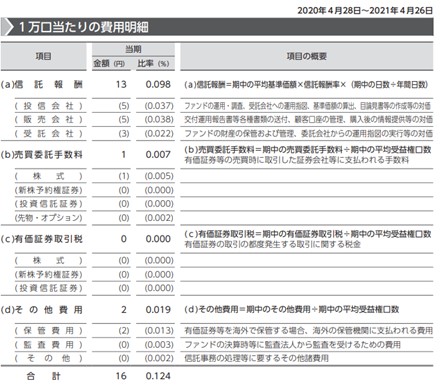 投資信託　実質コスト