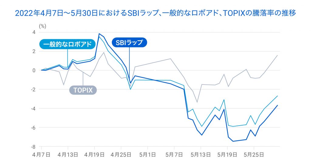 SBIラップ　運用実績