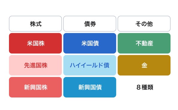 SBIラップ　投資対象