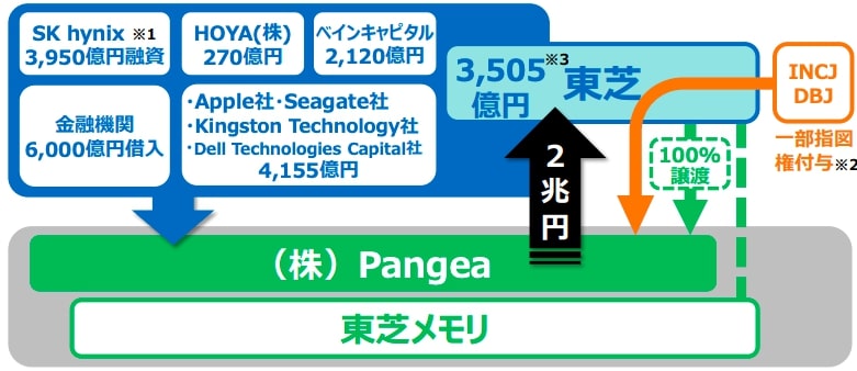 東芝メモリ　株主状況