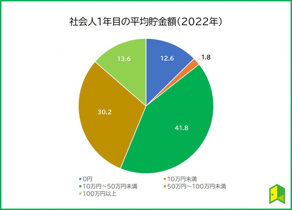 社会人1年目の貯金