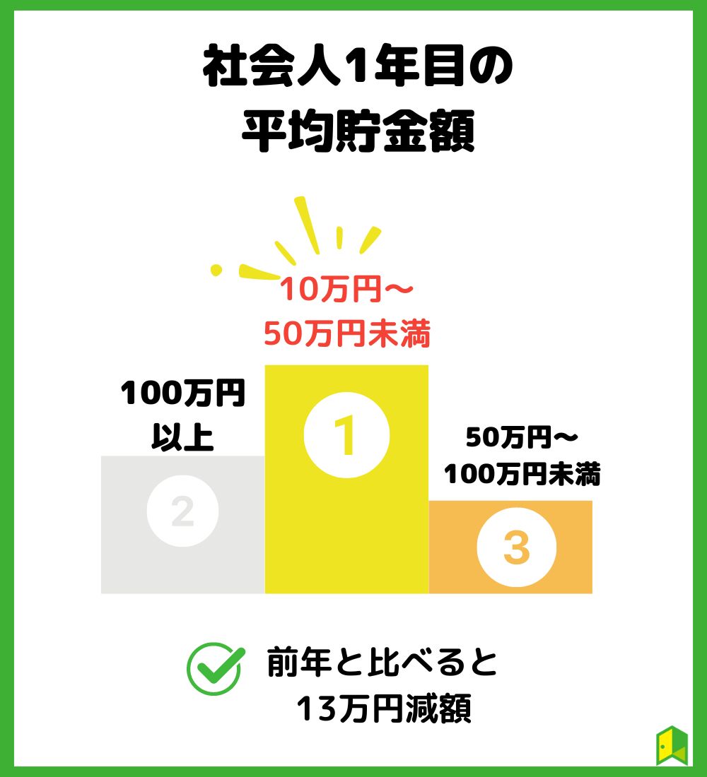 社会人1年目の平均貯金額