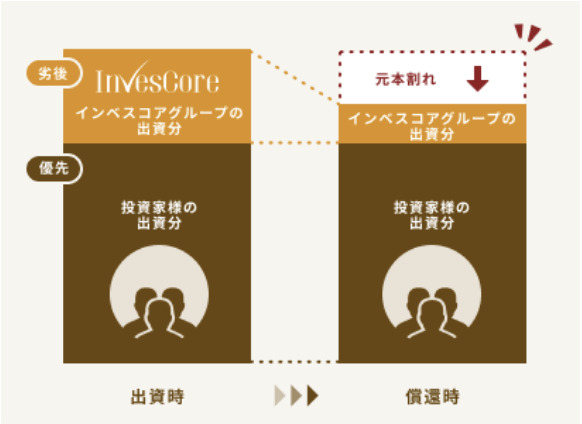 TECROWDの優先劣後出資の画像