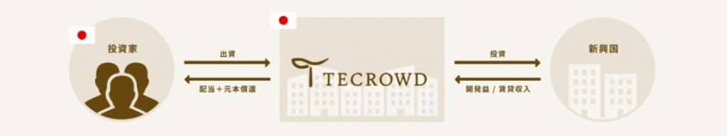 TECROWDの仕組み