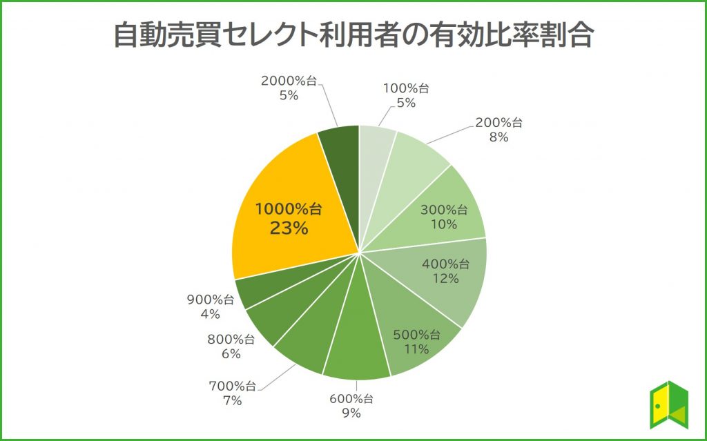 自動売買セレクト利用者の有効比率割合