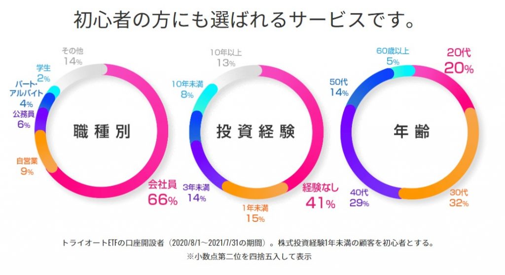 トライオートETF初心者