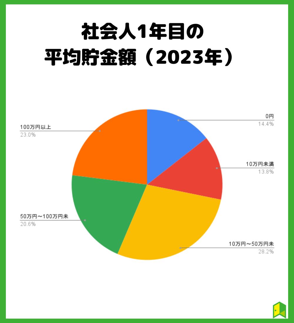 社会人1年目の平均貯金額