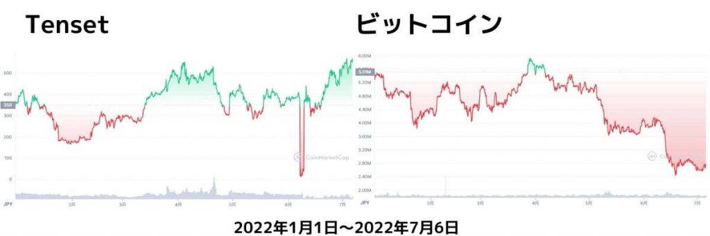 Tensetチャート2022