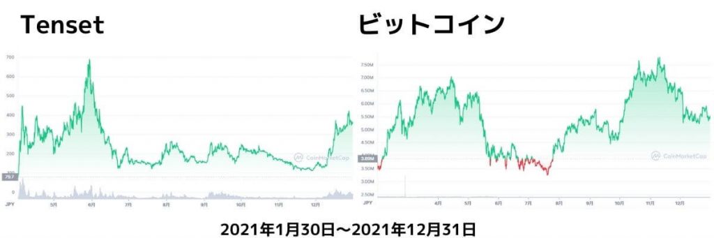 Tensetチャート2021