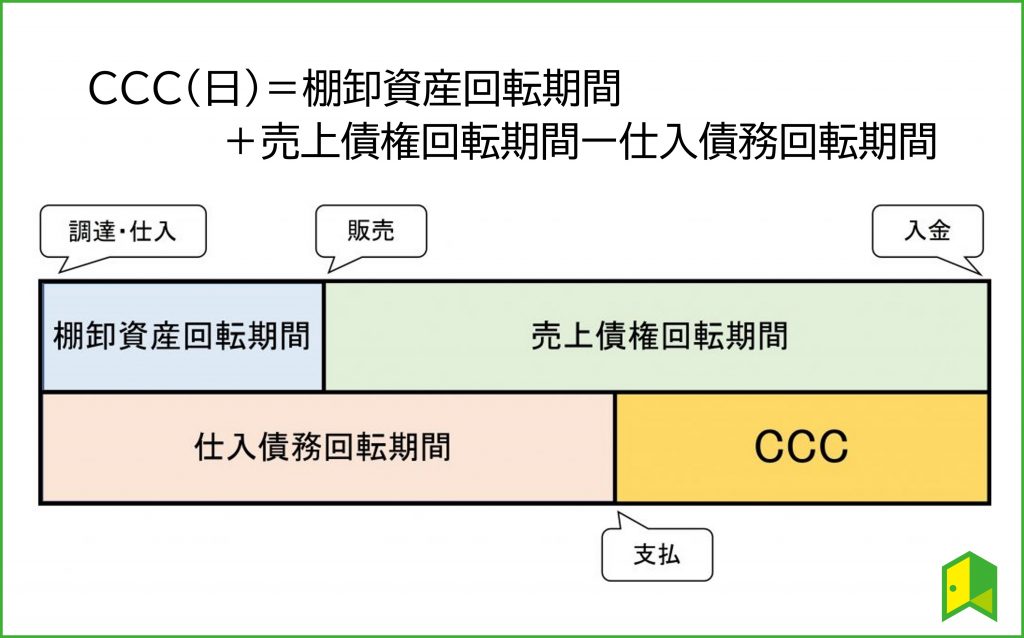 CCCの説明