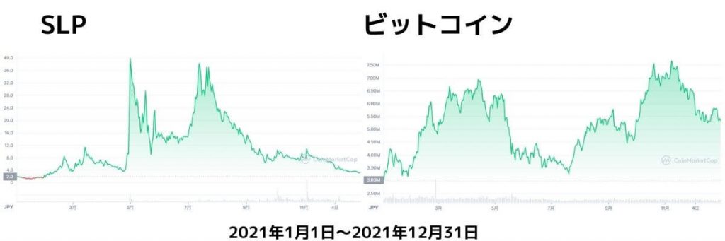 仮想通貨SLP2021年チャート