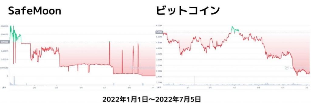 SafeMoonチャート2022