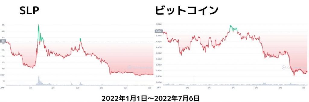 仮想通貨SLP2022チャート