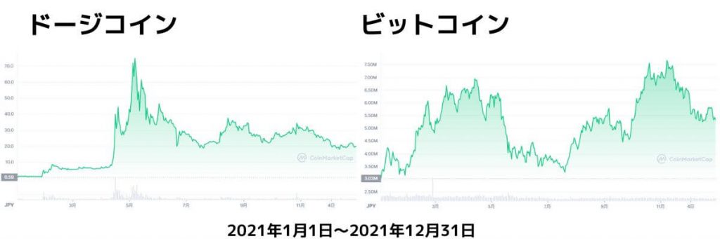 ドージコインチャート2021