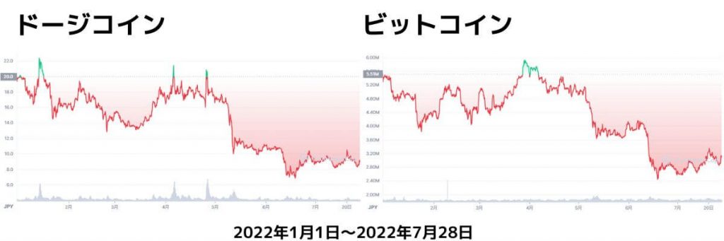 ドージコインチャート2022