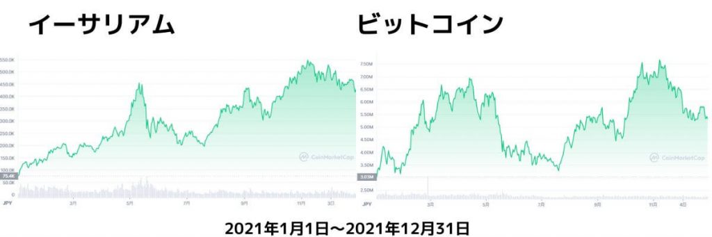 イーサリアムチャート2021