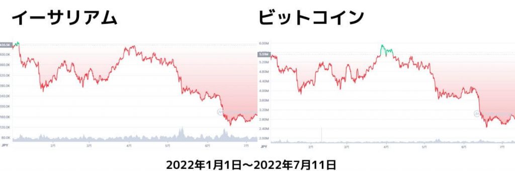 イーサリアムチャート2022