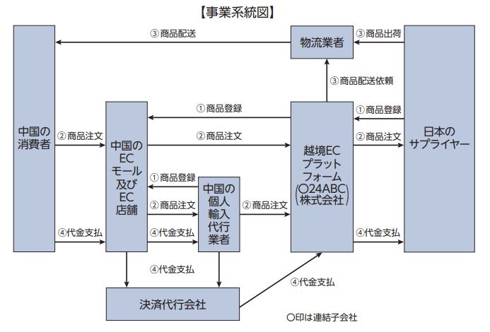 HOUSEI 事業系統図