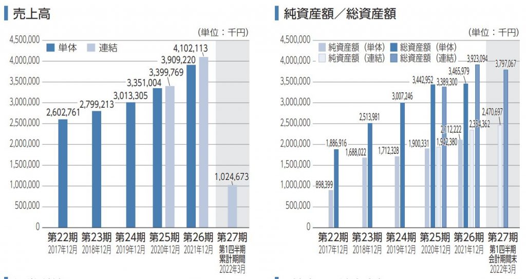 HOUSEI 売上高