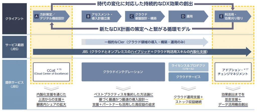 日本ビジネスシステムズ　ビジネスモデル