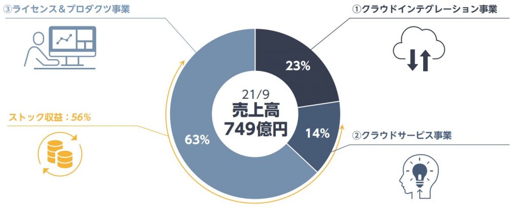 日本ビジネスシステムズ　売上高構成比