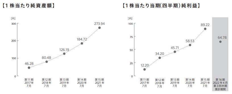 クラシコム　一株当たり指標