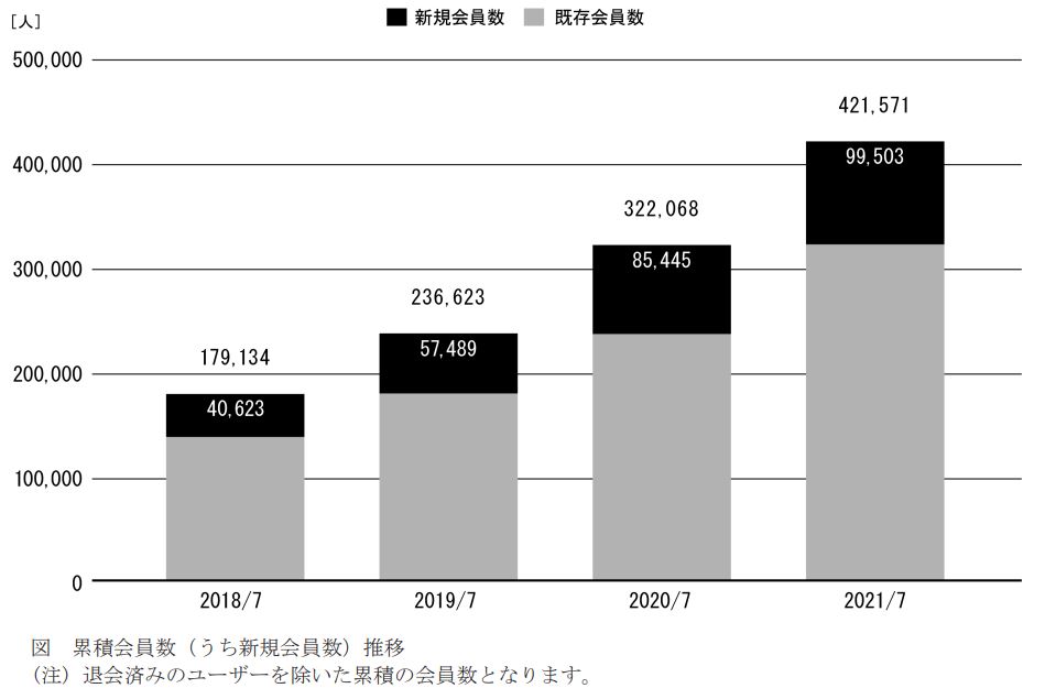 クラシコム　会員数