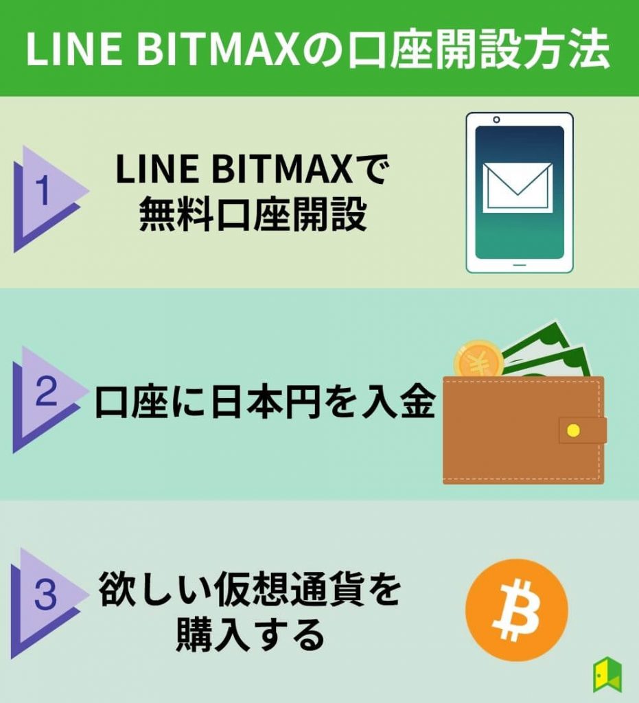 LINE BITMAXの口座開設方法・使い方