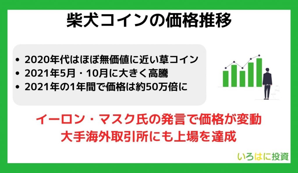 柴犬コインの価格推移