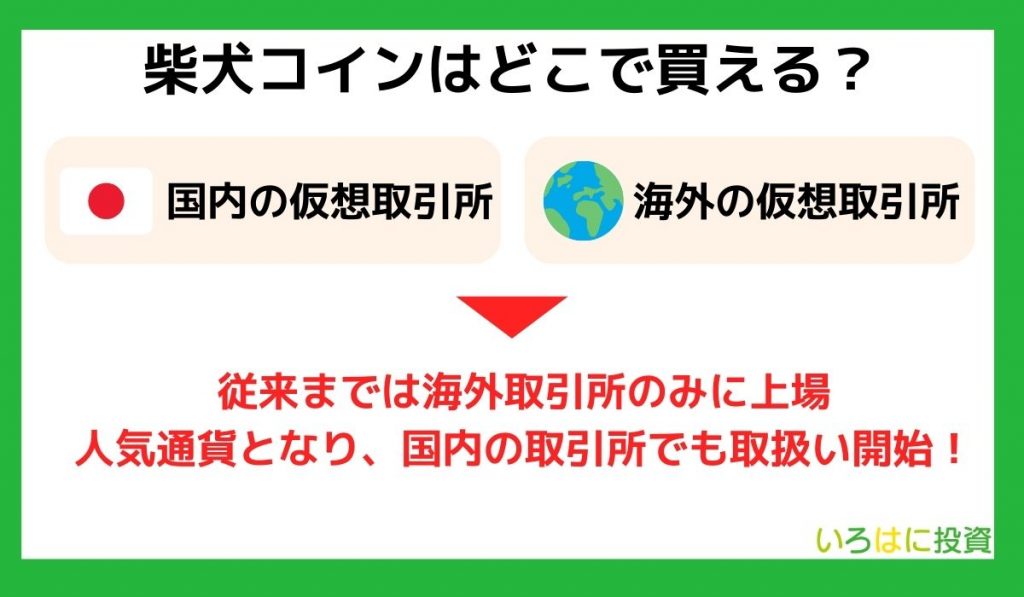 柴犬コインはどこで買える?