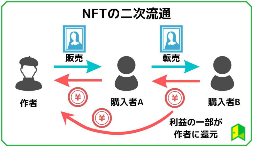 NFTの二次流通