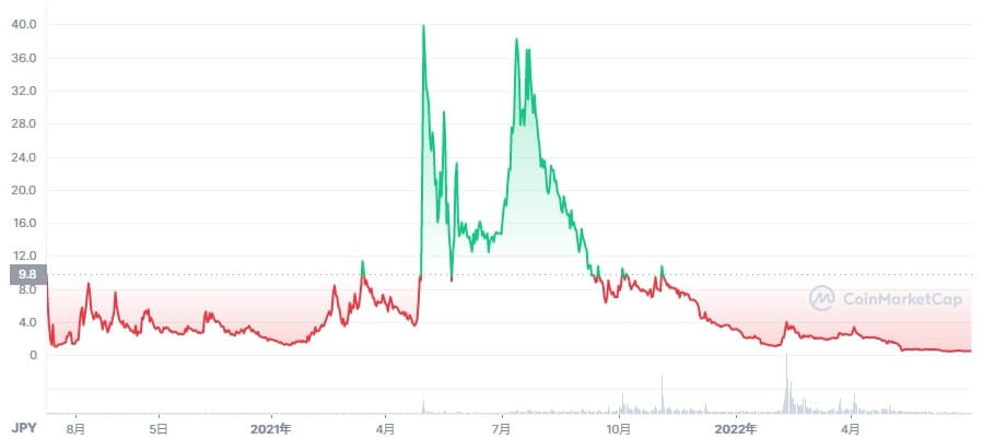 仮想通貨SLP全期間チャート