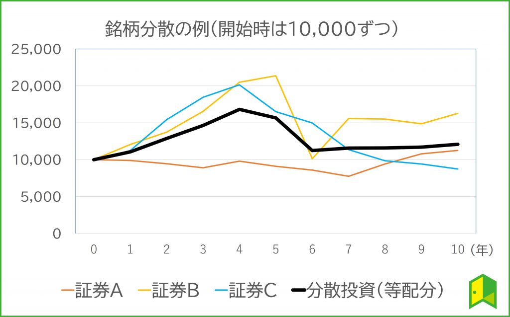 銘柄分散の例