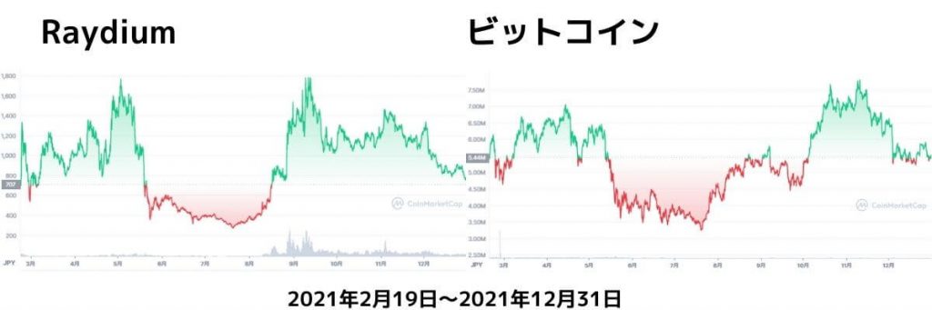 Raydiumチャート2021