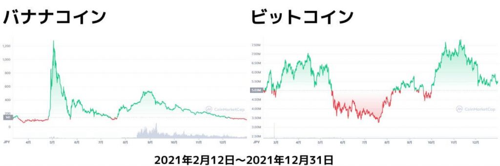 バナナコインチャート2021