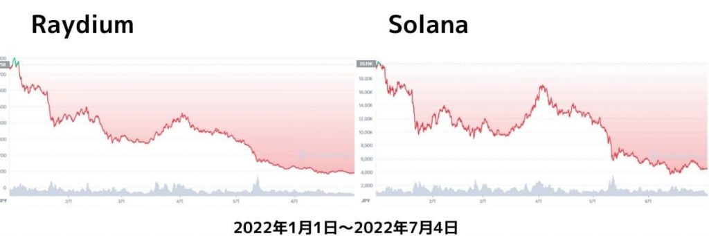 Raydiumチャート2022