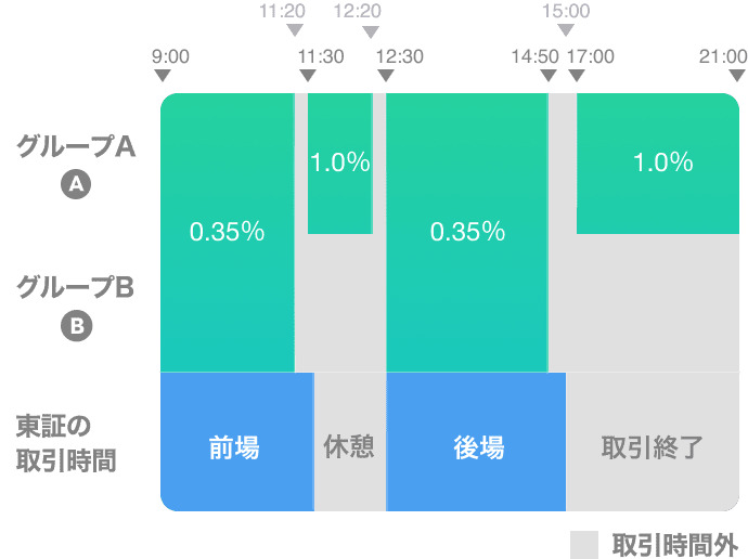 LINE証券時間帯別手数料