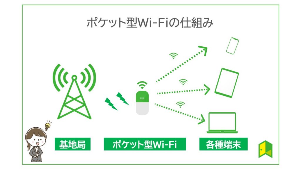 ポケット型WiFi図解