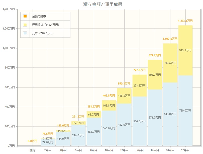 たわらノーロード20年後